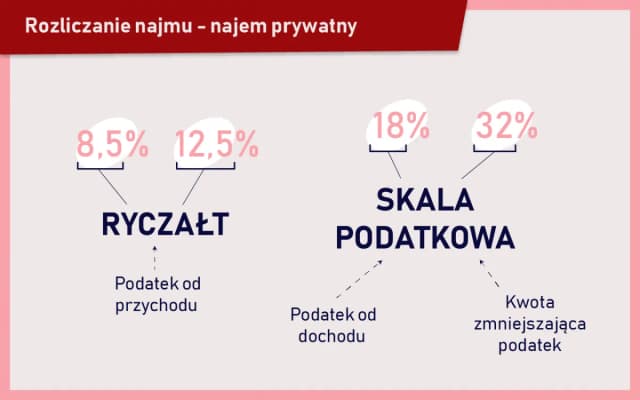 Kto płaci podatek od wynajmu mieszkania? Obowiązki i wyjątki dla wynajmujących Kto płaci podatek od wynajmu mieszkania? Obowiązki i wyjątki dla wynajmujących