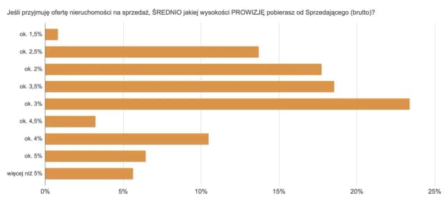 Ile zarabia pośrednik nieruchomości? Prawda o zarobkach i czynnikach wpływających na dochody Ile zarabia pośrednik nieruchomości? Prawda o zarobkach i czynnikach wpływających na dochody