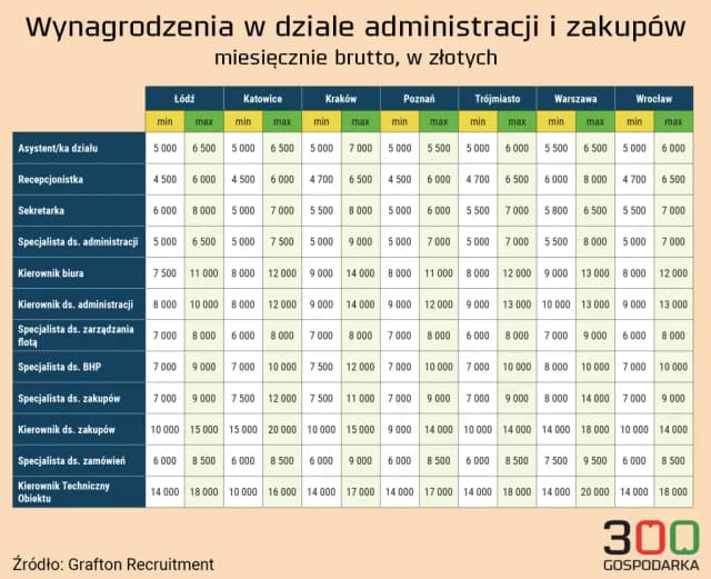 Ile zarabia pracownik spółdzielni mieszkaniowej? Zaskakujące fakty o wynagrodzeniach Ile zarabia pracownik spółdzielni mieszkaniowej? Zaskakujące fakty o wynagrodzeniach