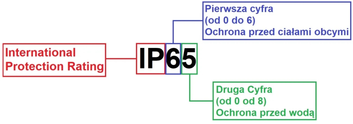 Jakie IP na zewnątrz budynku wybrać, by uniknąć uszkodzeń przez deszcz i śnieg?