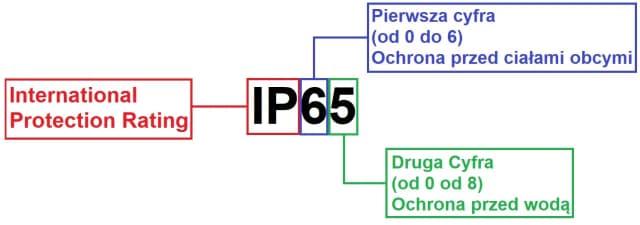 Jakie IP na zewnątrz budynku wybrać, by uniknąć uszkodzeń przez deszcz i śnieg? Jakie IP na zewnątrz budynku wybrać, by uniknąć uszkodzeń przez deszcz i śnieg?