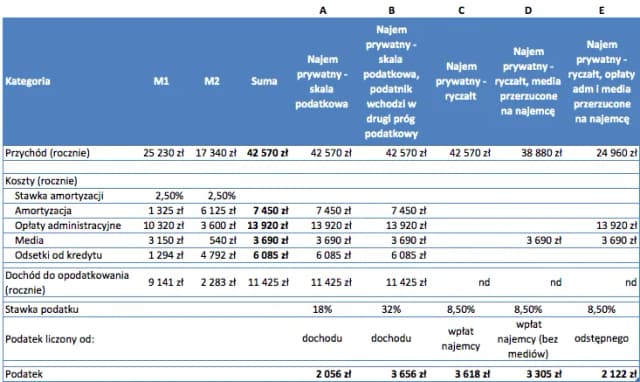 Ile wynosi podatek od wynajmu mieszkania? Sprawdź, ile zapłacisz! Ile wynosi podatek od wynajmu mieszkania? Sprawdź, ile zapłacisz!