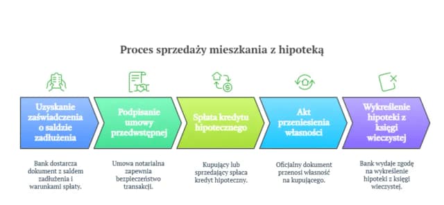 Mieszkanie z hipoteką co to znaczy – korzyści, ryzyka i obowiązki właściciela Mieszkanie z hipoteką co to znaczy – korzyści, ryzyka i obowiązki właściciela