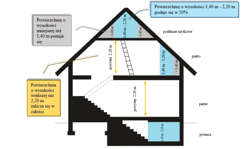 Jak obliczyć powierzchnię nieruchomości i uniknąć błędów w podatku od nieruchomości